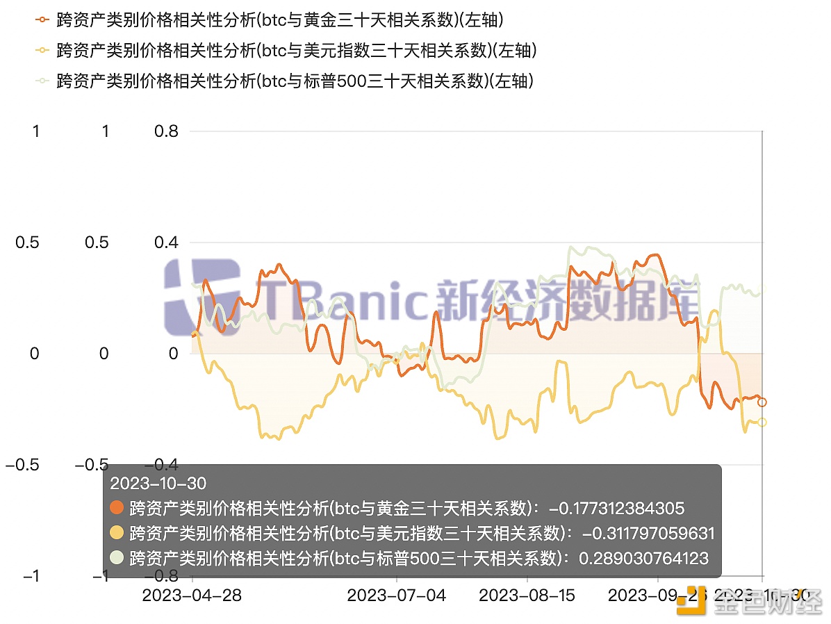 图片[1] - 比特币与美元三十天相关系数为-0.31