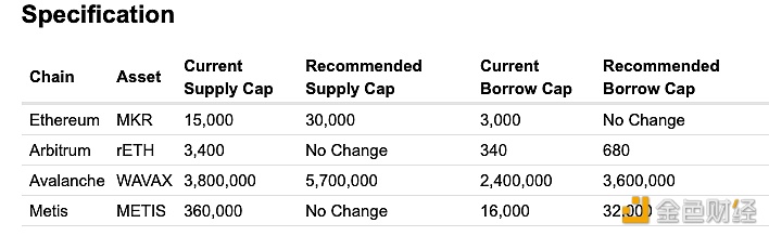 图片[1] - Chaos Labs在Aave社区发起增加Aave V3的供应和借款上限的提案