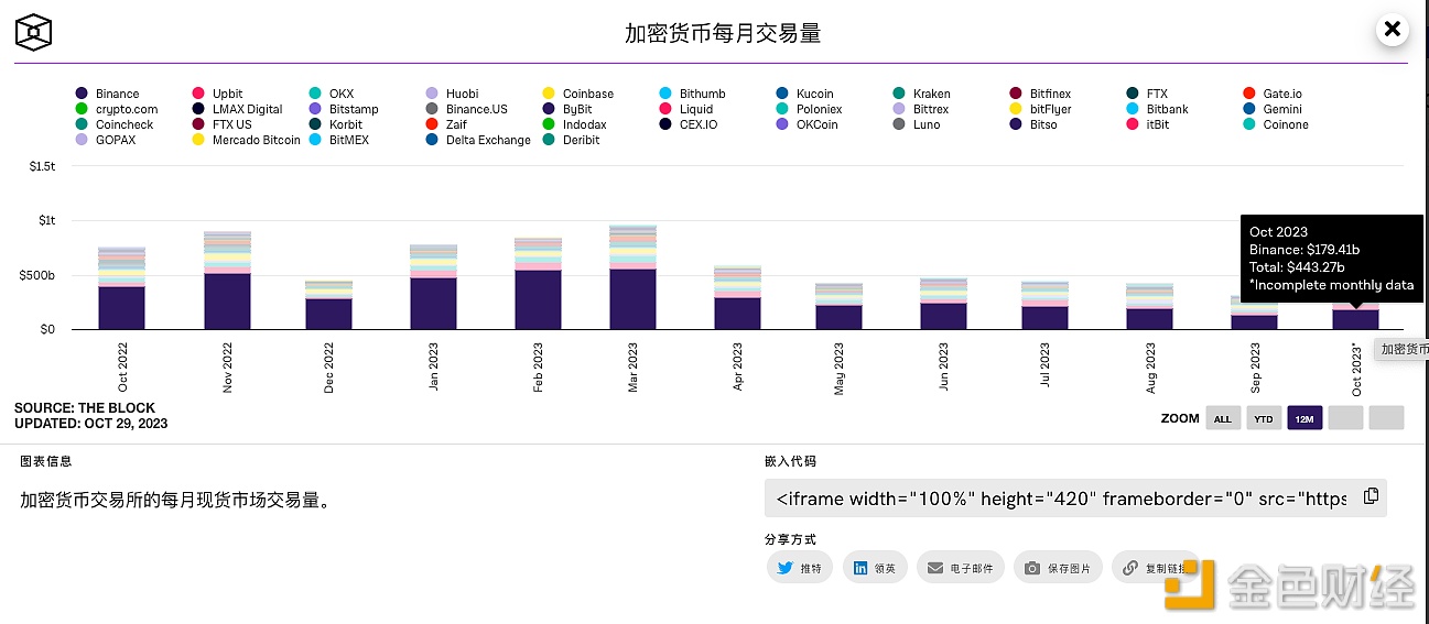 图片[1] - Coinbase10月份现货交易量达282亿美元，较9月上涨100%