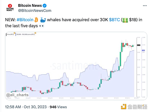 图片[1] - 比特币巨鲸在过去5天累计购买超3万枚BTC