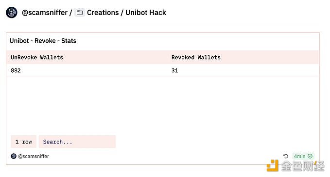 图片[1] - Scam Sniffer：有882个钱包尚未撤销对Unibot黑客的批准