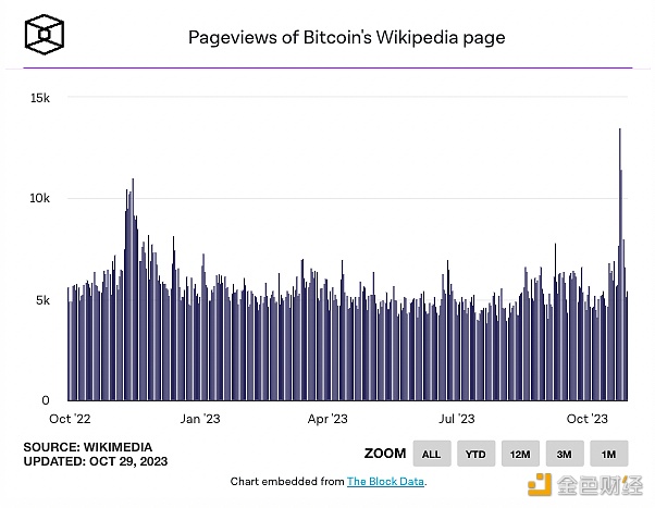 图片[1] - 比特币维基百科页面浏览量跃升至2022年6月以来最高