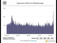 比特币维基百科页面浏览量跃升至2022年6月以来最高