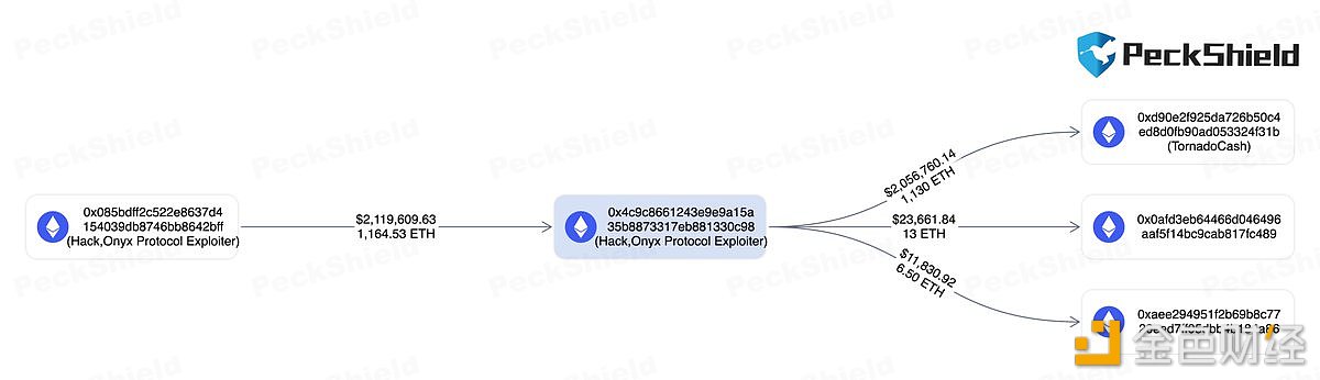图片[1] - Onyx攻击者再次将1,130枚ETH转至Tornado Cash