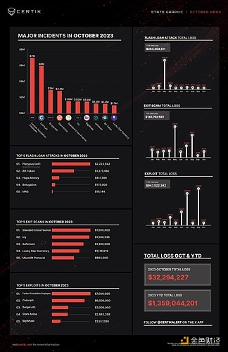 图片[1] - CertiK：10月加密领域安全事件共造成3220万美元损失，为年内最低