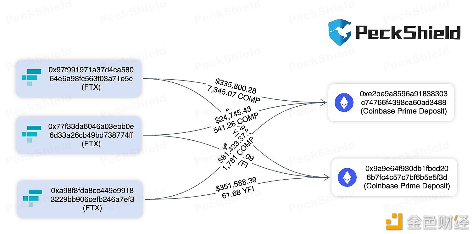 图片[1] - FTX将约100万美元的COMP和YFI转入Coinbase Prime