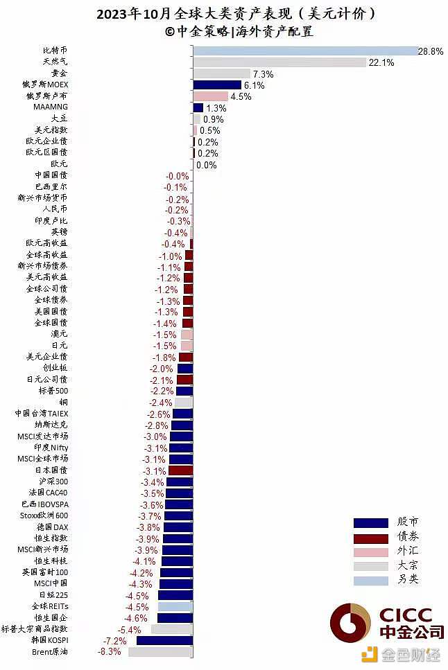 图片[1] - 中金发布10月全球大类资产表现：比特币以28.8%的收益位居首位