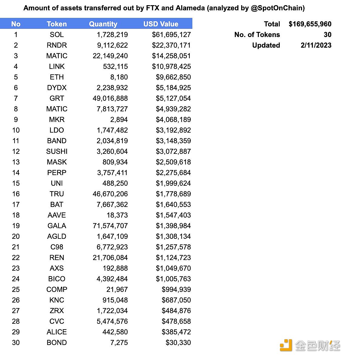 图片[1] - FTX/Alameda在过去7小时内将价值4600万美元的9项资产转移到Kraken等交易所