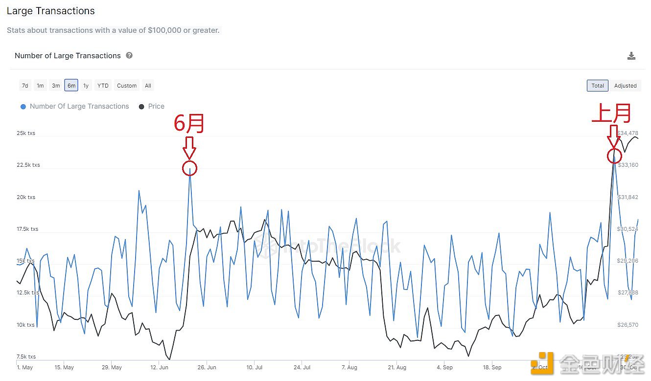 图片[1] - 上月BTC链上大额交易笔数跟币价同步上涨或意味着机构对BTC的兴趣增加