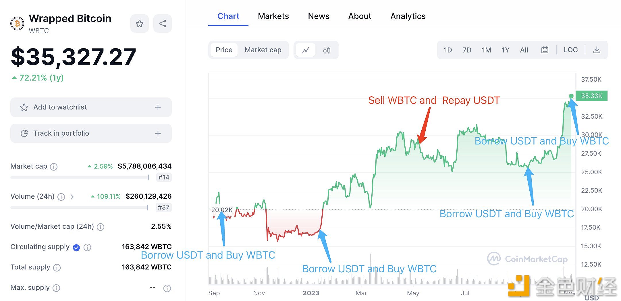 图片[1] - 一巨鲸3小时前花费1200万枚USDT购买337枚WBTC