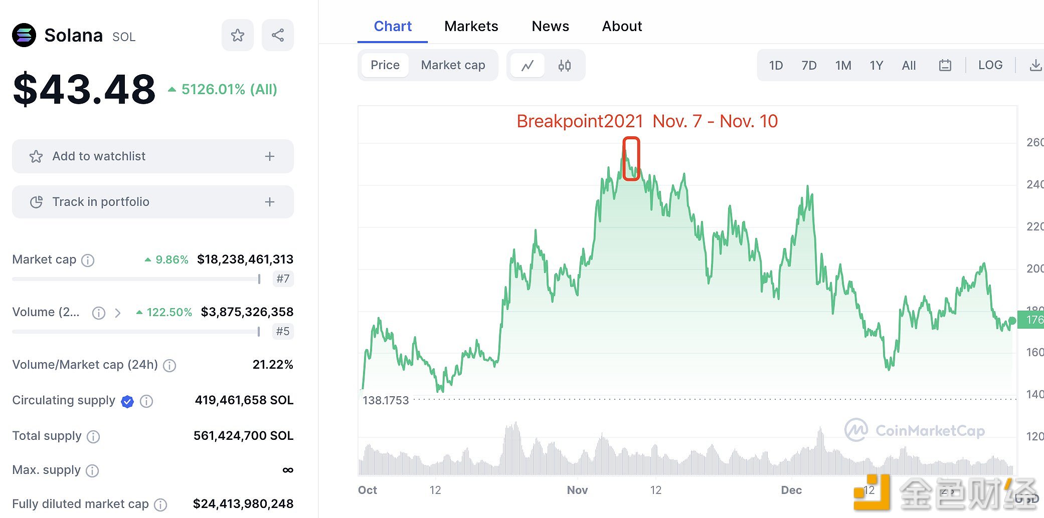 图片[1] - Lookonchain：过去一月SOL价格上涨约80%，或与Breakpoint2023、FTX有关