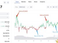 某巨鲸在ETH价格上涨后卖出了4,127枚ETH