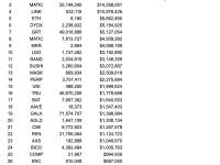 FTX/Alameda在过去7小时内将价值4600万美元的9项资产转移到Kraken等交易所