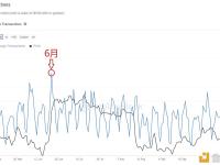 上月BTC链上大额交易笔数跟币价同步上涨或意味着机构对BTC的兴趣增加