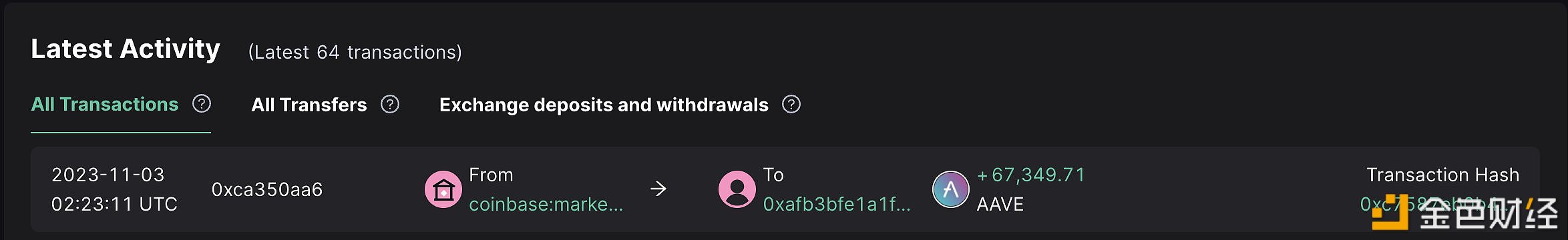 图片[1] - 一巨鲸在1小时前从Coinbase提取67,349枚AAVE
