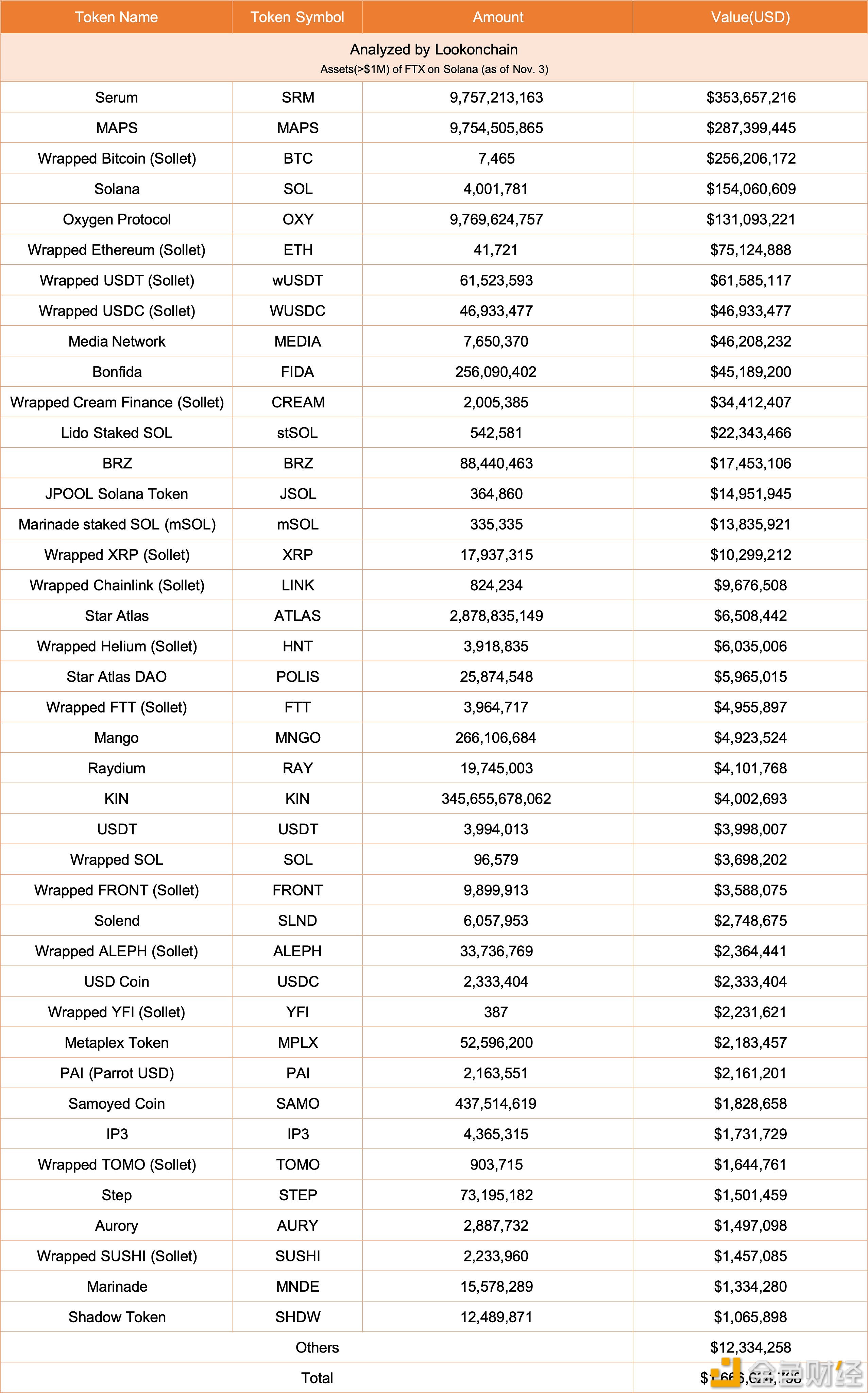 图片[1] - Lookonchain：目前FTX在Solana网络上持有约16.7亿美元加密资产