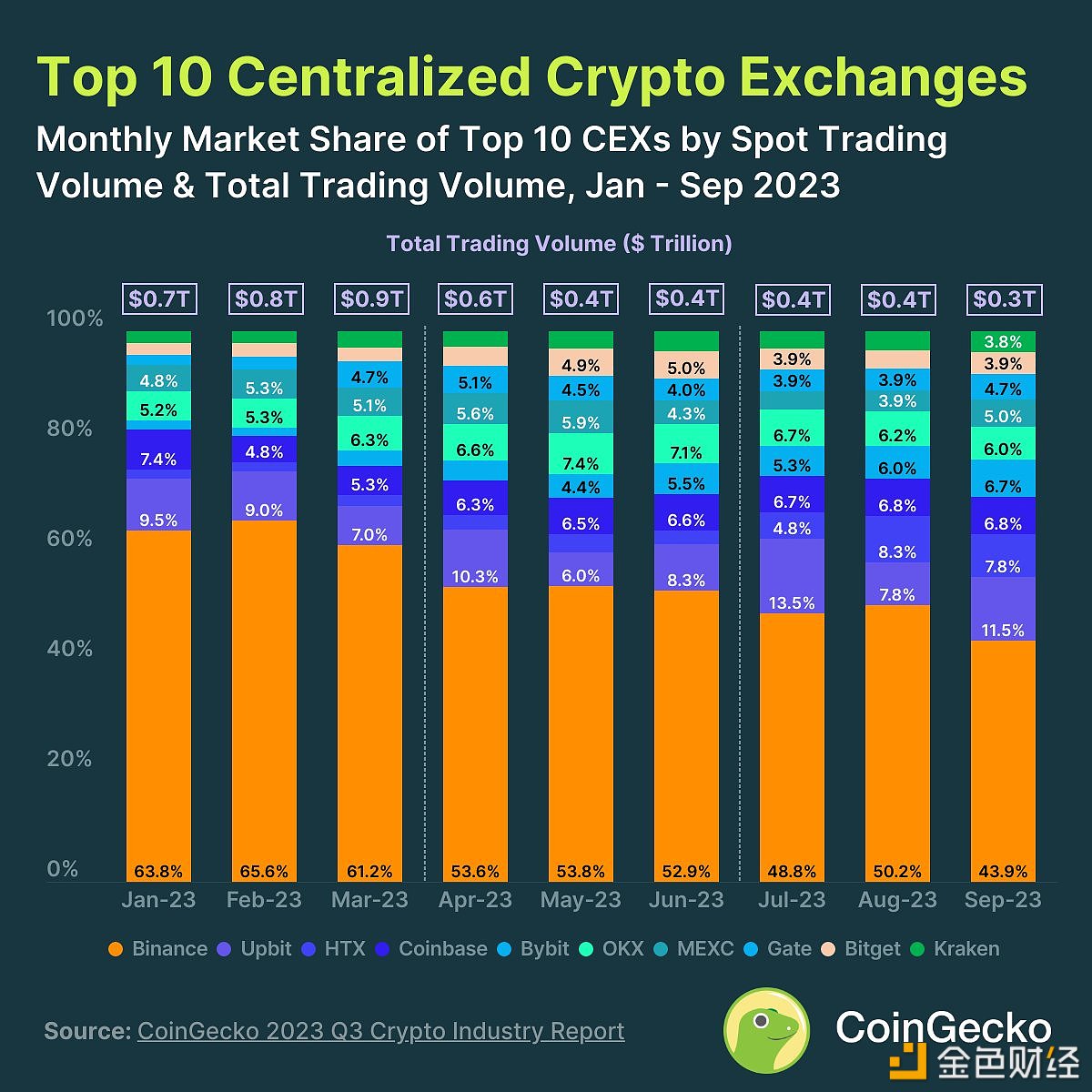 图片[1] - CoinGecko：截至2023年9月，Binance市场份额为43.9%