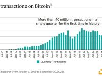 自2023年第三季度推出以来，比特币首次单季度结算交易量超过4000万笔