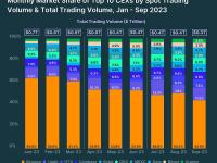 CoinGecko：截至2023年9月，Binance市场份额为43.9%