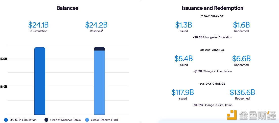 图片[1] - 过去一周USDC流通量减少3亿枚