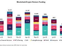 上个月区块链投资达到5.53亿美元