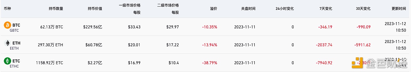 图片[2] - 灰度GBTC负溢价率收窄至10.35%，FIL溢价率高达901%