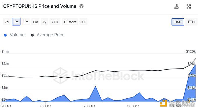 图片[1] - IntoTheBlock：Cryptopunks NFT系列过去一周交易量增至300万美元