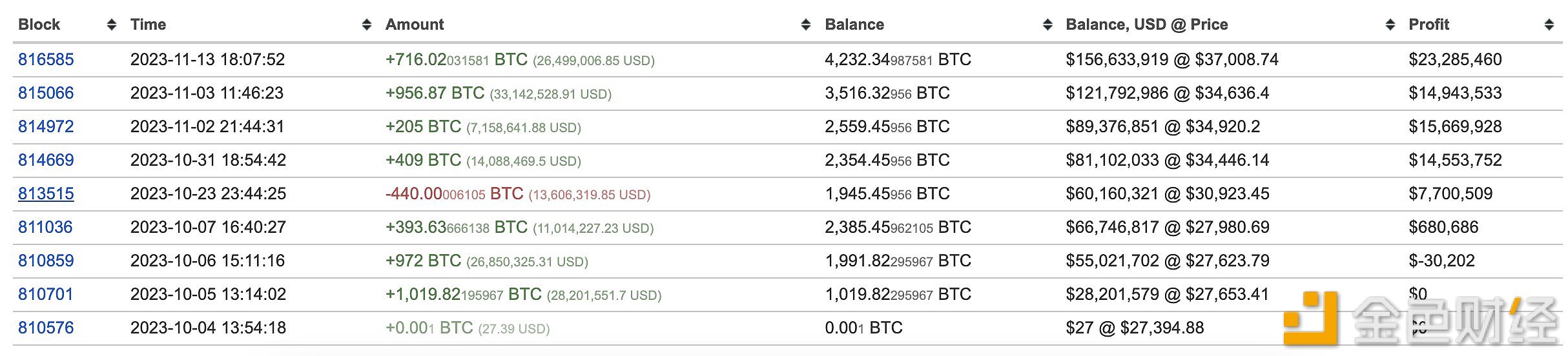 图片[1] - 一鲸鱼15分钟前从Binance再次提取了716枚BTC