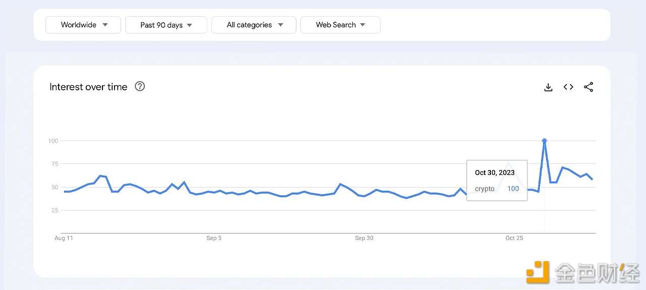 图片[1] - 与加密相关的谷歌搜索量在10月达到顶峰后，11月份逐渐下降