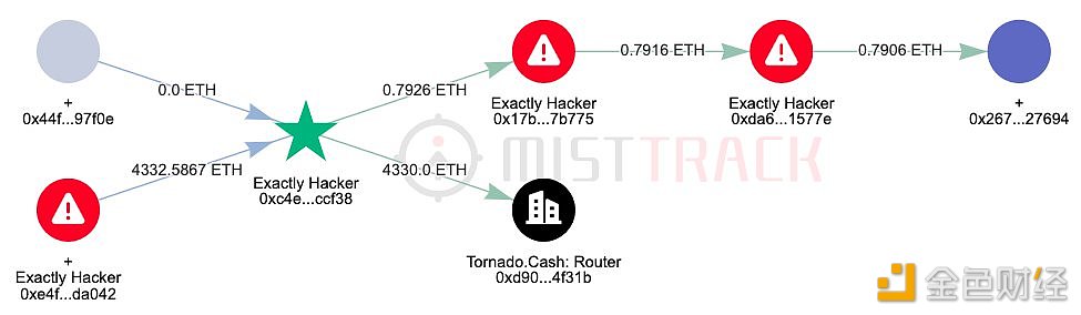 图片[1] - Exactly Protocol黑客将4330枚ETH转移到Tornado Cash