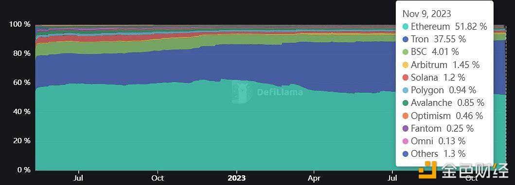 图片[1] - Tron在稳定币市场的主导地位从一年前的23%增至37.55%