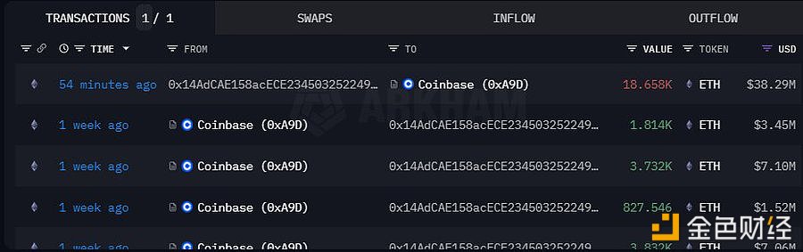 图片[1] - 某巨鲸1小时前向Coinbase存入18650ETH，总利润为356万美元