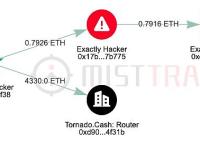 Exactly Protocol黑客将4330枚ETH转移到Tornado Cash