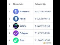 Polygon超越Flow成为NFT销售额第四大区块链