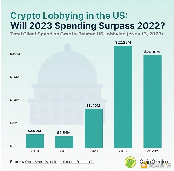 图片[1] - 报告：2019年至今，加密行业在美国的游说费用总计为5644万美元
