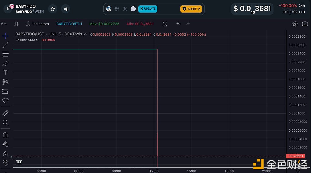 图片[1] - PeckShield：BABYFIDO代币下跌了100%