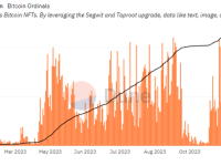 比特币交易手续费突破5.9美元，较8月上涨超500%，受到Ordinals铭文推动