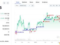 某巨鲸从Kraken再次提出1500ETH，当前持仓ETH未实现利润约1.54亿美元