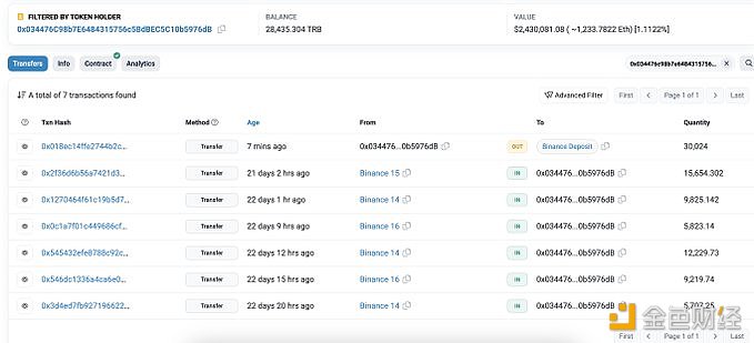 图片[1] - 某鲸鱼于7分钟向Binance转入30,024枚TRB，约合260万美元