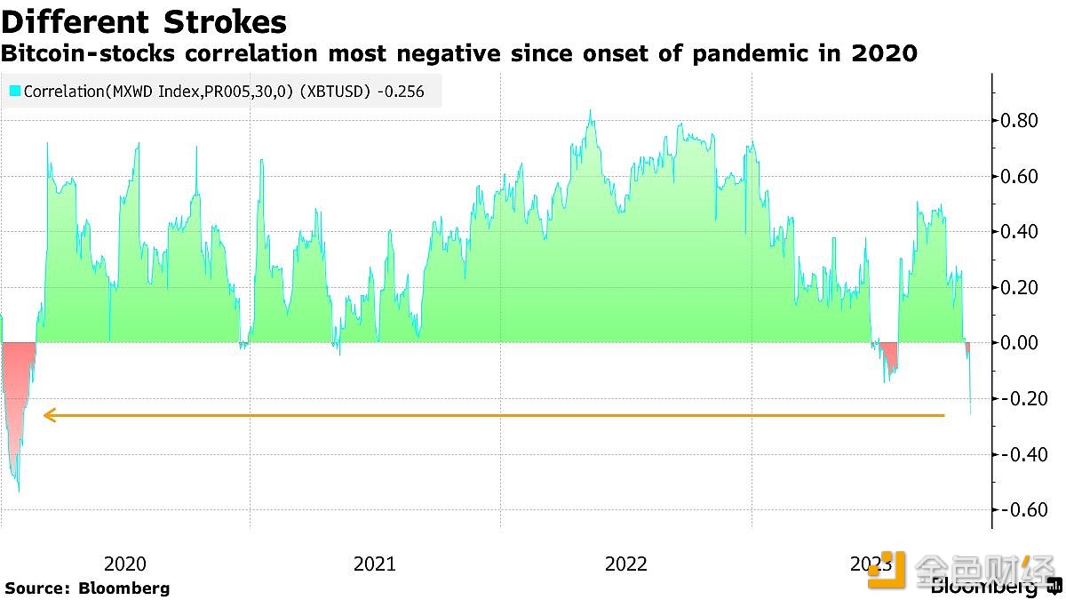 图片[1] - 比特币与股票的相关性达-0.23