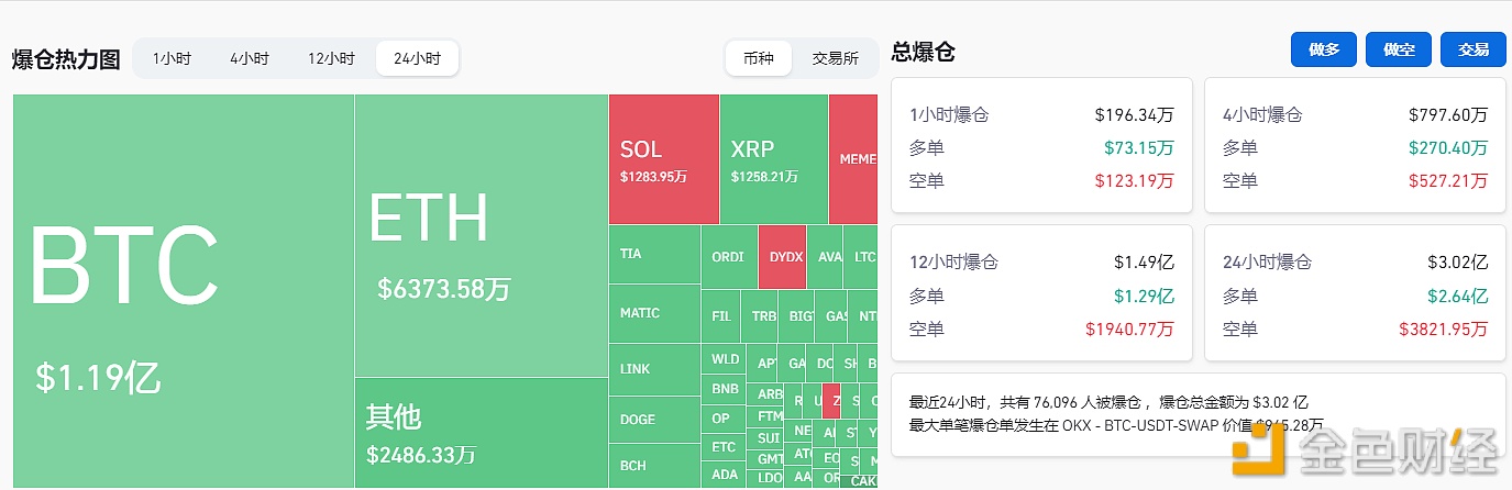 图片[1] - 过去24小时全网爆仓逾3亿美元，其中BTC爆仓金额达1.19亿美元