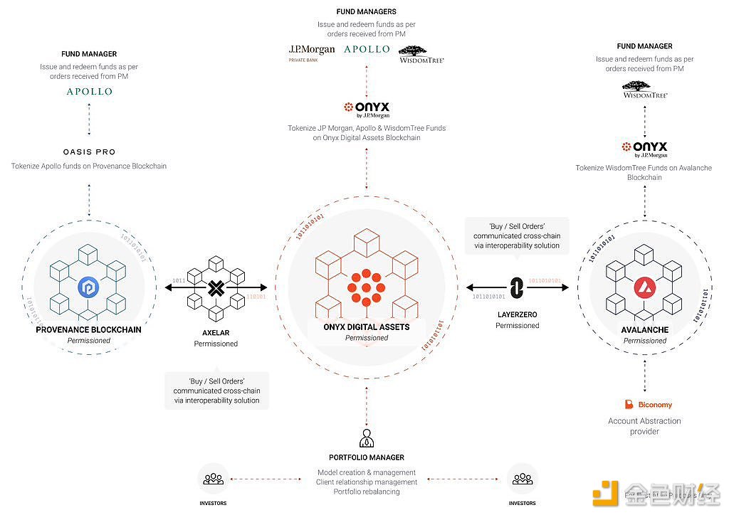 图片[1] - 阿波罗管理公司和摩根大通与Avalanche、LayerZero、Axelar合作推出代币化产品
