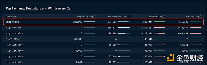 图片[1] - GSR Markets过去24小时向交易所净流入58万枚ARKM