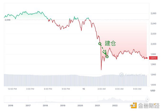 图片[1] - 某巨鲸在凌晨花费2280万枚DAI买入了11522枚ETH