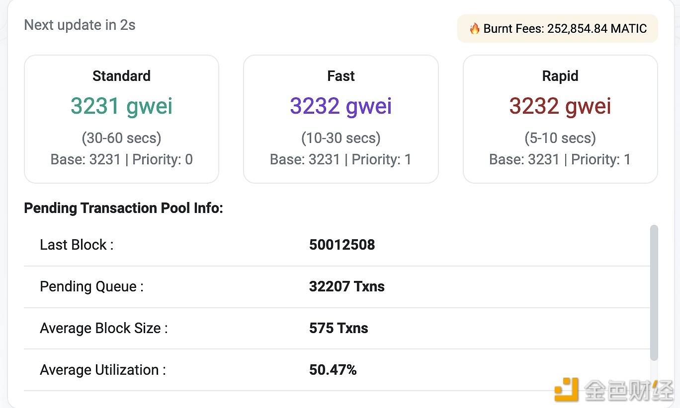 图片[1] - Polygon网络Gas费用现已增长至3232 gwei