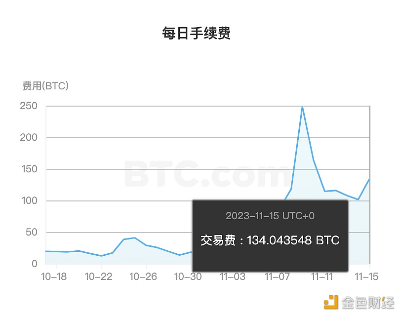 图片[1] - 昨日比特币网络手续费为134.043枚BTC