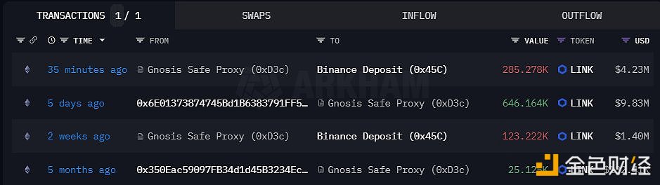 图片[1] - 某巨鲸向Binance存入28.52万LINK，仍持有36.08万LINK