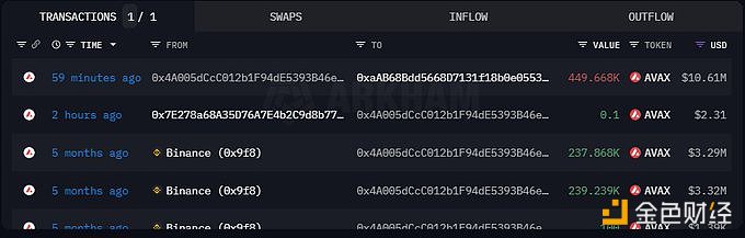 图片[1] - 某巨鲸1小时前向Binance存入44.96万AVAX
