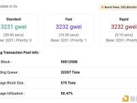 Polygon网络Gas费用现已增长至3232 gwei