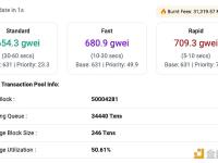 Polygon网络Gas激增至654 gwei